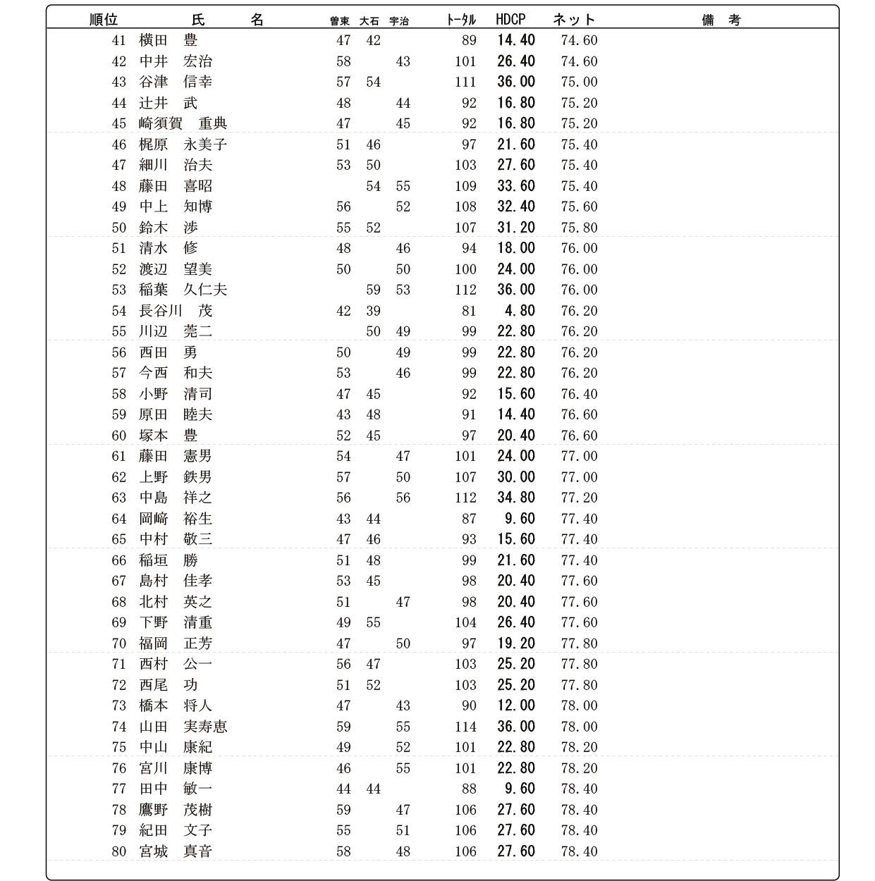 2020年8月　きずな杯2